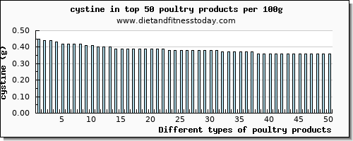 poultry products cystine per 100g
